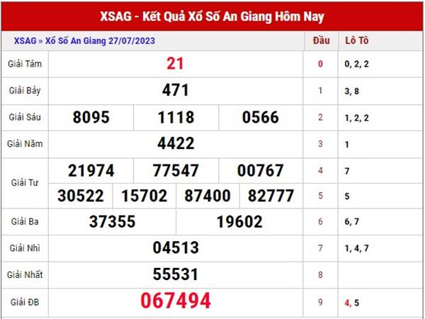 Dự đoán SXAG ngày 3/8/2023 phân tích xổ số An Giang thứ 5